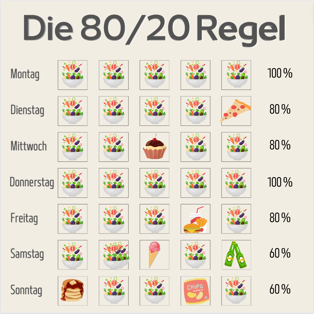80 20 Regel Ernährung